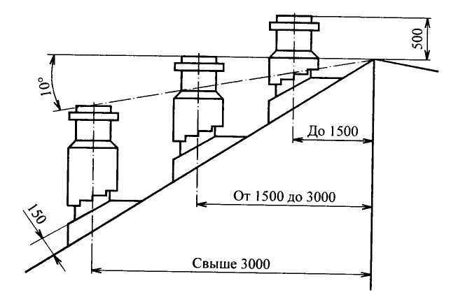 Схема дымохода над крышей