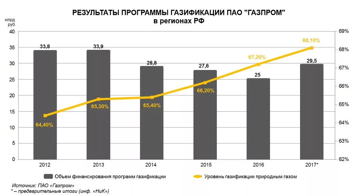 Карта газификации рф