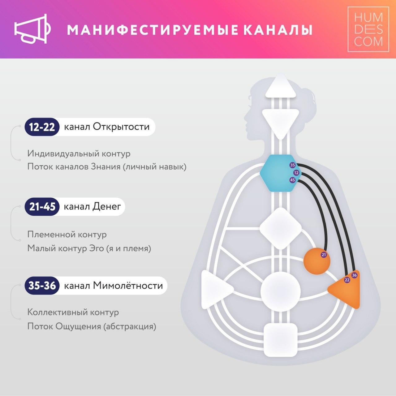 Канал дизайн. Каналы в дизайне человека. Манифесторские каналы. Форматные каналы в дизайне человека. Манифестируемые каналы дизайн человека.