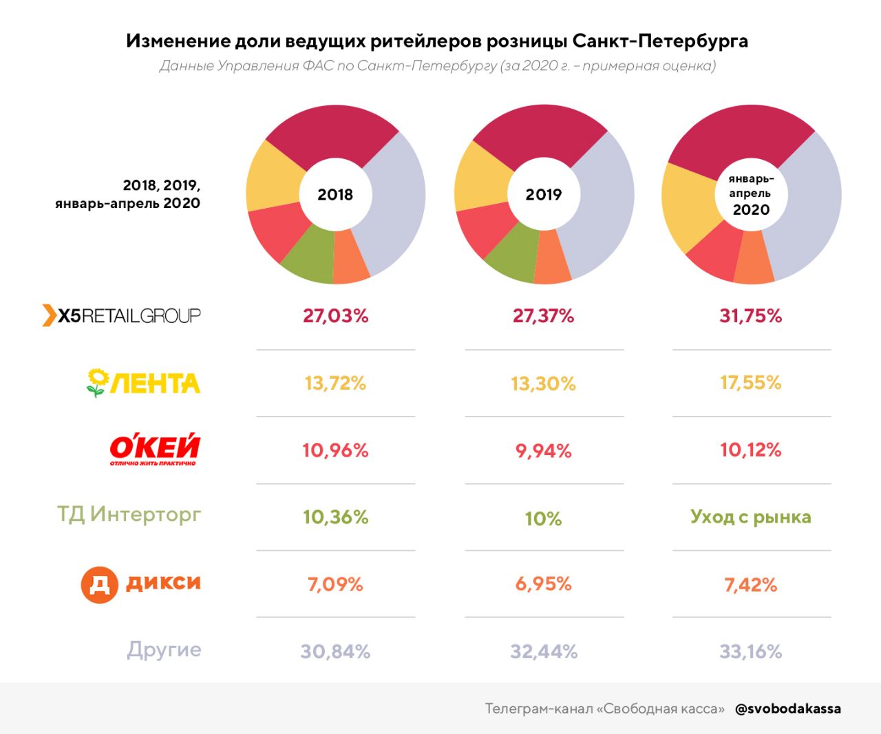 Конкуренты ленты. X5 Retail Group владелец. Сегменты ритейла в России.