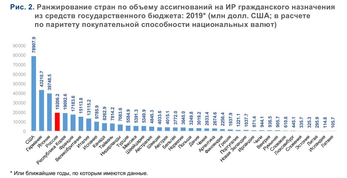 Ассигнований федерального бюджета