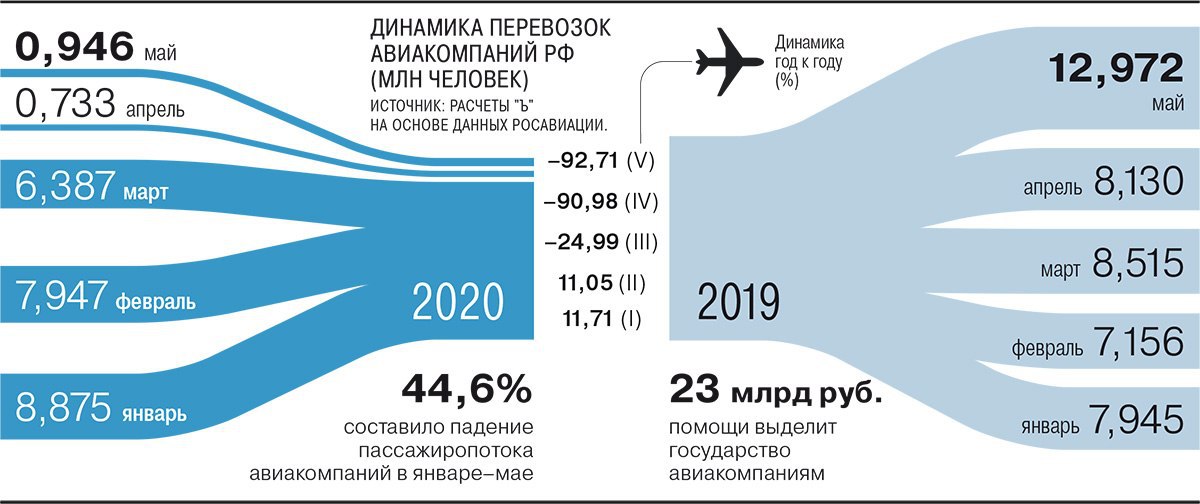 На диаграмме показан пассажиропоток аэропорта храброво калининград в 2019 году