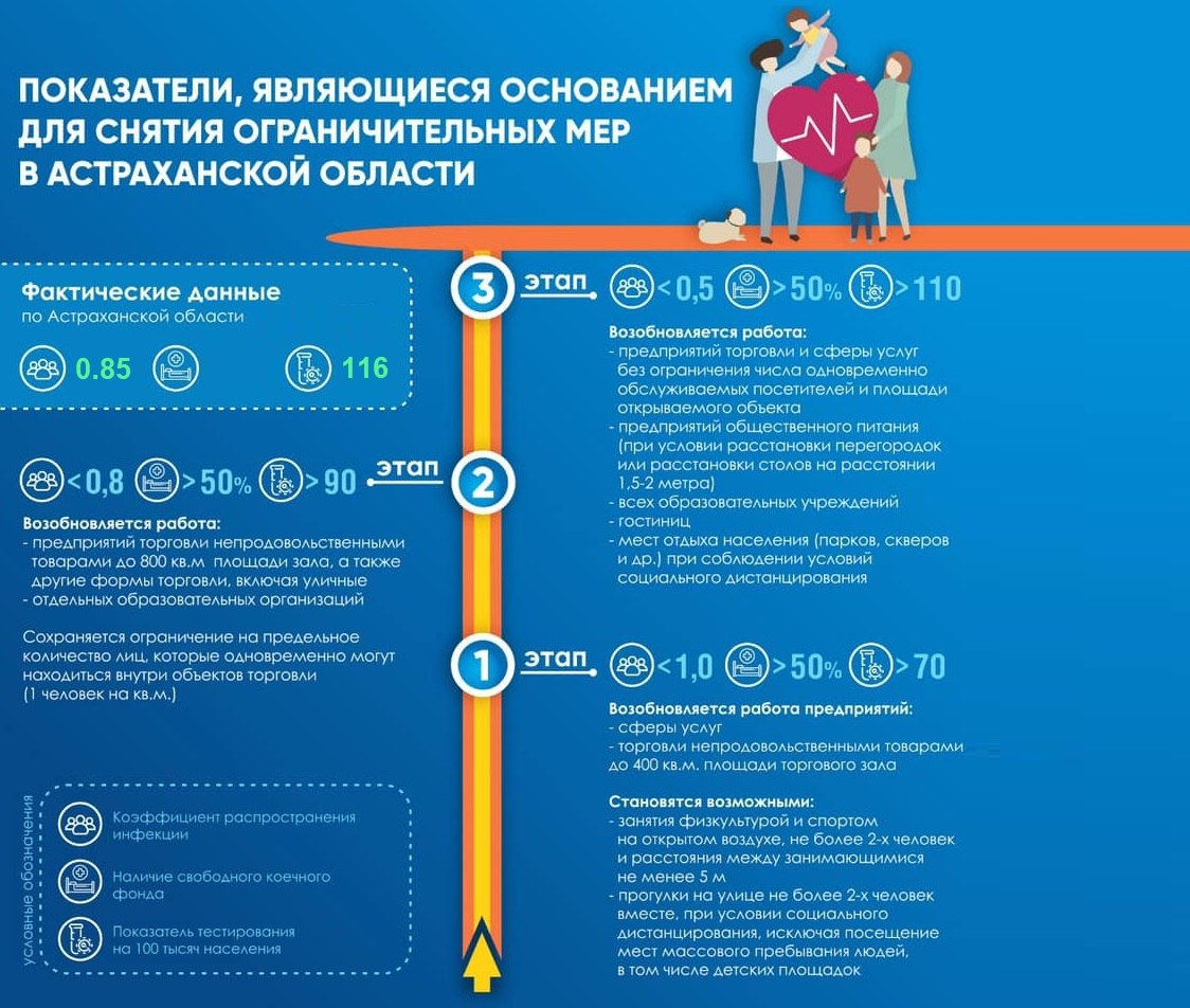 Новые меры ограничения. Ограничения инфографика. Снятие ограничительных мер. Ограничение посещения общественных мест. Астрахань инфографика.