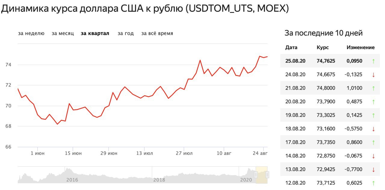 Доллар в течение дня курс. Доллар в течение дня курс. Курс доллара по годам. График доллар рубль форекс. Доллар в течение дня курс.