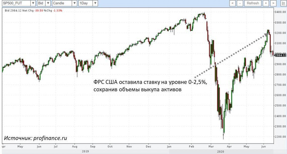 Продать ли акции. Акции телеграмм график. Биржа SP 500. Котировки акций телеграм. Акции Telegram на бирже.