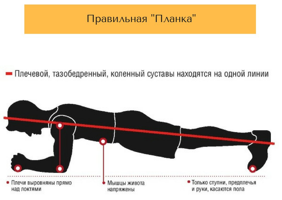 Правильное положение планки